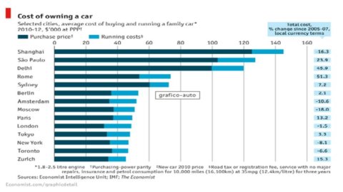 The Economist: o ranking das cidades do mundo onde é mais caro ter um carro. Roma super cara