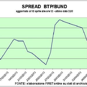 Lo spread snobba l’allarme Ue: scende a 300 pb