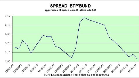 O spread ignora o alarme da UE: cai para 300 bps