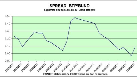 El mercado de valores cae, pero Telecom todavía suena. El spread sube y los bancos pierden en Piazza Affari
