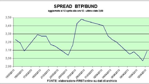 Stock market down but Telecom still rings. The spread rises and the banks lose in Piazza Affari