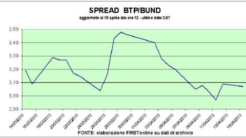 Btp Italia faz sucesso: ultrapassou 3 bilhões