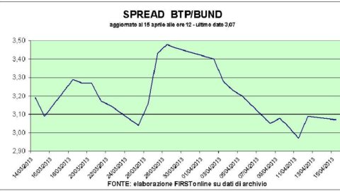 Btp Italia একটি ধাক্কা দেয়: 3 বিলিয়ন ছাড়িয়ে গেছে