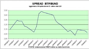 Grafico spread btp-bund