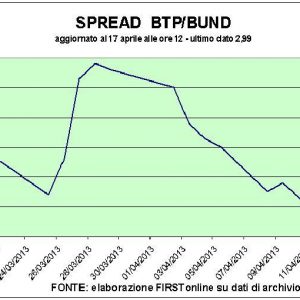 Male Piazza Affari, bene lo spread. E nuovo minimo storico per i rendimenti dei Bund