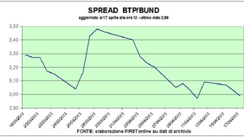 Male Piazza Affari, bene lo spread. E nuovo minimo storico per i rendimenti dei Bund