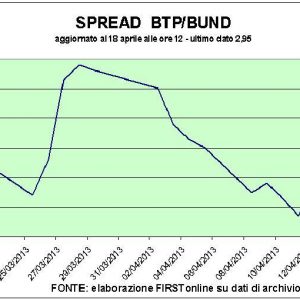 Die spanische Auktion hilft Börsen und Spreads. Banken erholen sich, Lottomatica super