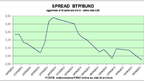 L'enchère espagnole aide les bourses et les spreads. Les banques rebondissent, Lottomatica super