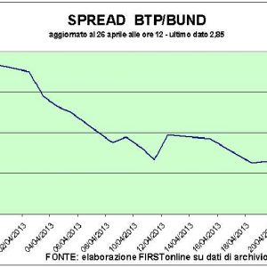 Perlambatan PDB Amerika memengaruhi semua Bursa Efek: Piazza Affari -0,3% tetapi lelang Bot ok