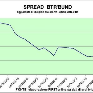 La frenata del Pil americano colpisce tutte le Borse: Piazza Affari -0,3% ma asta Bot ok