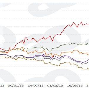 Advise Only – Investir en actions : qu'est-ce qui a fait bouger le marché en 2013 ?