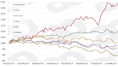 Advise Only – Investire in azioni: cosa ha mosso il mercato nel 2013?