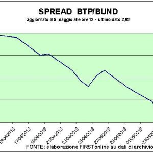 Bene l’asta spagnola ma le Borse frenano. Tracolla Popolare Milano, giù Snam