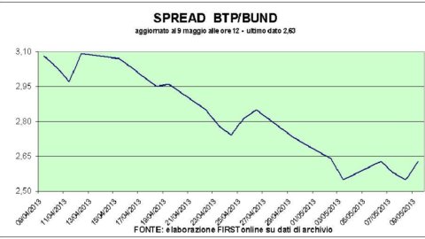 Die spanische Auktion lief gut, aber die Aktienmärkte hielten sich zurück. Umhängetasche Popolare Milano, Daunen Snam