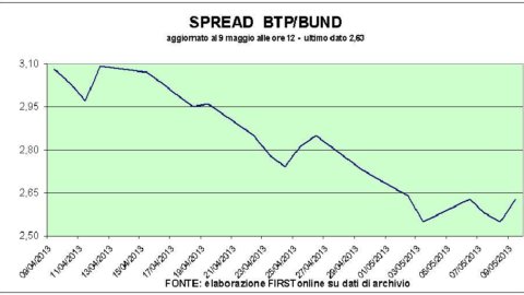 O leilão espanhol foi bem, mas as bolsas recuaram. Bolsa de ombro Popolare Milano, down Snam