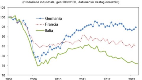 Produção industrial, análise do Centro de Estudos Confindustria