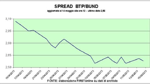 Borsa, crolla la galassia Berlusconi: Mediaset -5%, Mediolanum -1,4%