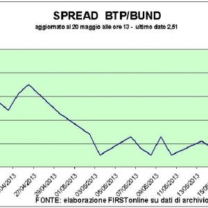 Borsa, temettü etkisini ve endüstrinin çöküşünü sınırlıyor: gün ortasında -%0,6