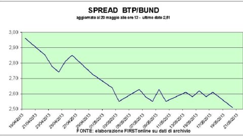 La Borsa limita l’effetto dividendi e il crollo dell’industria: -0,6% a metà giornata