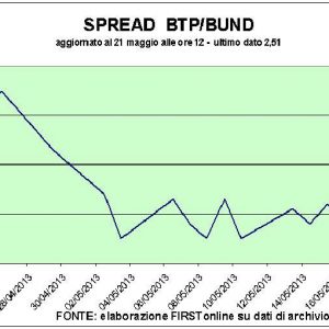 Borse in rosso, realizzi sulle banche. Crolla Mediaset