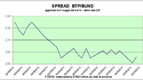 Borse in rosso, realizzi sulle banche. Crolla Mediaset