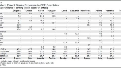 Croatia: the fall in corporate loans continues