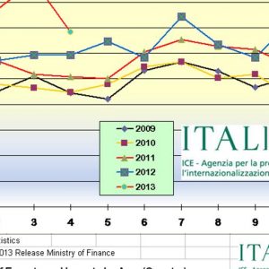 Exportações da Itália para o Japão crescem 14,9%