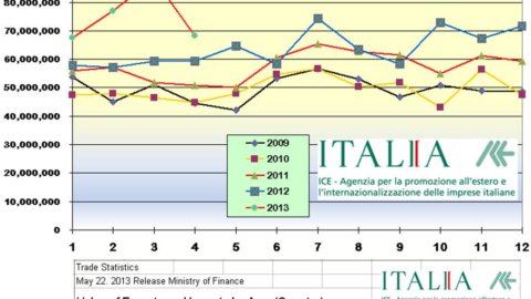 Italian exports to Japan grow by 14,9%