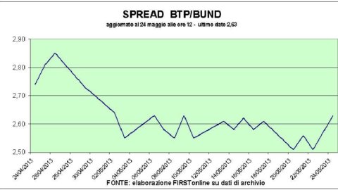 Pasar saham: Slip telekomunikasi, Generali melakukannya dengan baik