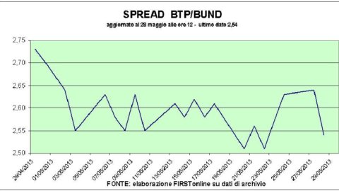 Record storico per Ctz. E in Borsa Fiat non si ferma più