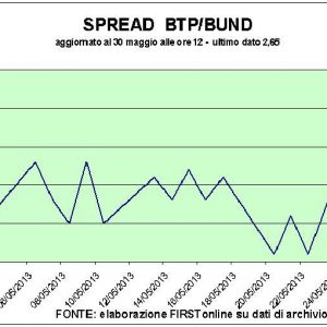 Btp-Auktion, steigende Kurse. Aber der Spread verengt sich und Tokio schreckt die Börsen nicht ab: Mailand +0,6%