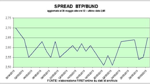 Btp-Auktion, steigende Kurse. Aber der Spread verengt sich und Tokio schreckt die Börsen nicht ab: Mailand +0,6%