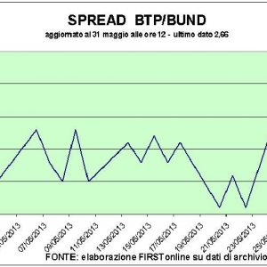 Achten Sie auf den Spread: Er nähert sich 290 Basispunkten