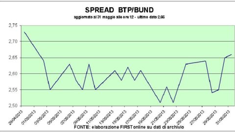 Occhio allo spread: avvicina quota 290 punti base