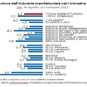 Unioncamere: produção industrial -5,3% no primeiro trimestre