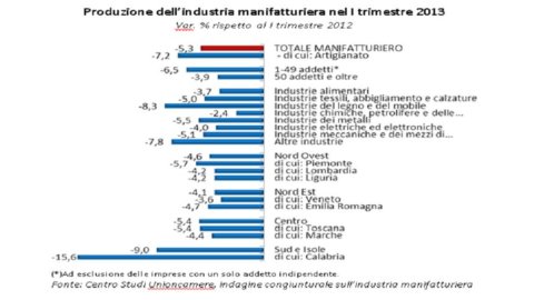 Unioncamere: produzione manifattura -5,3% nel primo trimestre