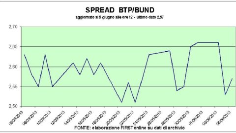 Pirelli, Fiat, Stm: industry ok on the stock exchange. Spotlight on American indices