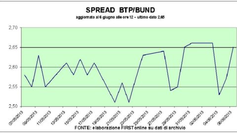 SuperMarioを待っている慎重なバッグ。 Telcom Italia は Piazza Affari で実行され、MPS はダウンします