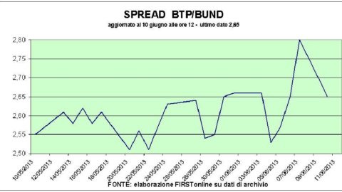 Börse: Fondiaria und Finmeccanica Schwungrad. Erdrutsch von Rcs und Maire