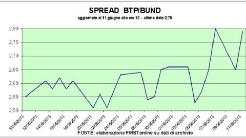 Borsa: banche e lusso giù, lo spread su. I giudici tedeschi e la Cina frenano i listini