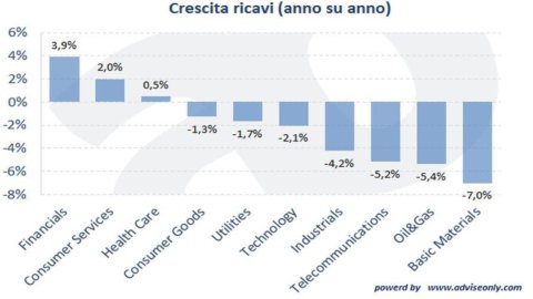 Investire in azioni: perché le aziende europee sono più a buon mercato ma meno sicure di quelle USA?