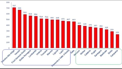 Özel sağlık harcamaları, özellikle kamu sağlık hizmetlerinin çalıştığı yerlerde yüksektir.