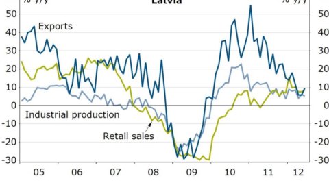 Letonia se une al euro, pero la competitividad de cuentas, precios y salarios no es suficiente