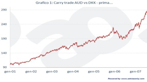 ADVISE ONLY – Cos’è un carry trade e perchè le banche italiane stanno giocando col fuoco