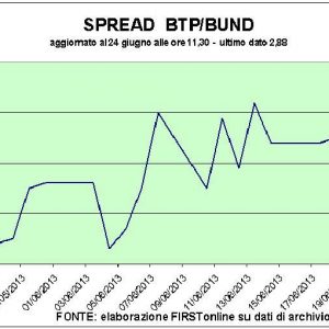 Tasche, Umhängetasche Bpm. Ok Fiat und Telekom. Der Spread steigt