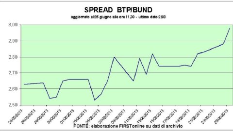 Bad Ctz auction, but Shanghai's comeback pleases Piazza Affari: +1% in the middle of the day