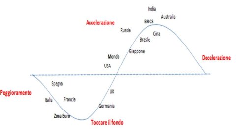 ADVISE ONLY – Quando finirà la crisi? Una fotografia della situazione nei principali Paesi del mondo