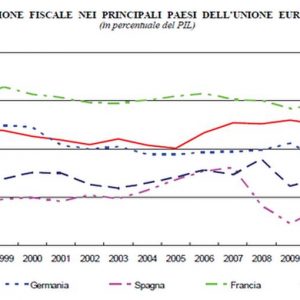 Pressione fiscale: Italia al quarto posto nell’Eurozona