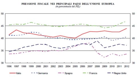 Pressione fiscale: Italia al quarto posto nell’Eurozona