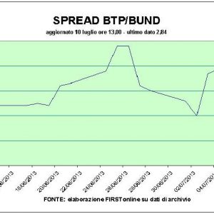 Asta Bot в порядке, но рейтинг выше 1%. На Пьяцца Аффари банки под давлением